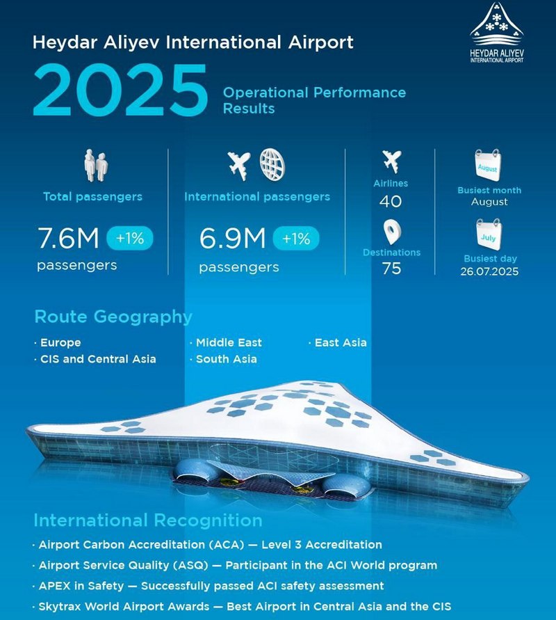 Baku Airport__2025 results_2026-01-17_18-42-17_Baku Airport
