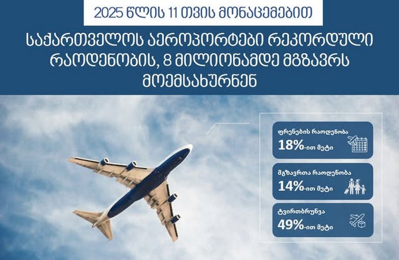 Количество пассажиров в аэропортах Грузии выросло на 14%