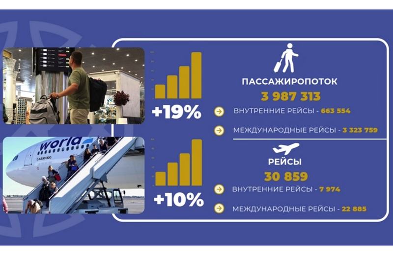 Операционные показатели аэропортов Узбекистана за первый квартал 2026 года