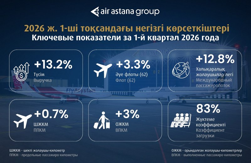Air Astana нарастила транзитный пассажиропоток на 65%