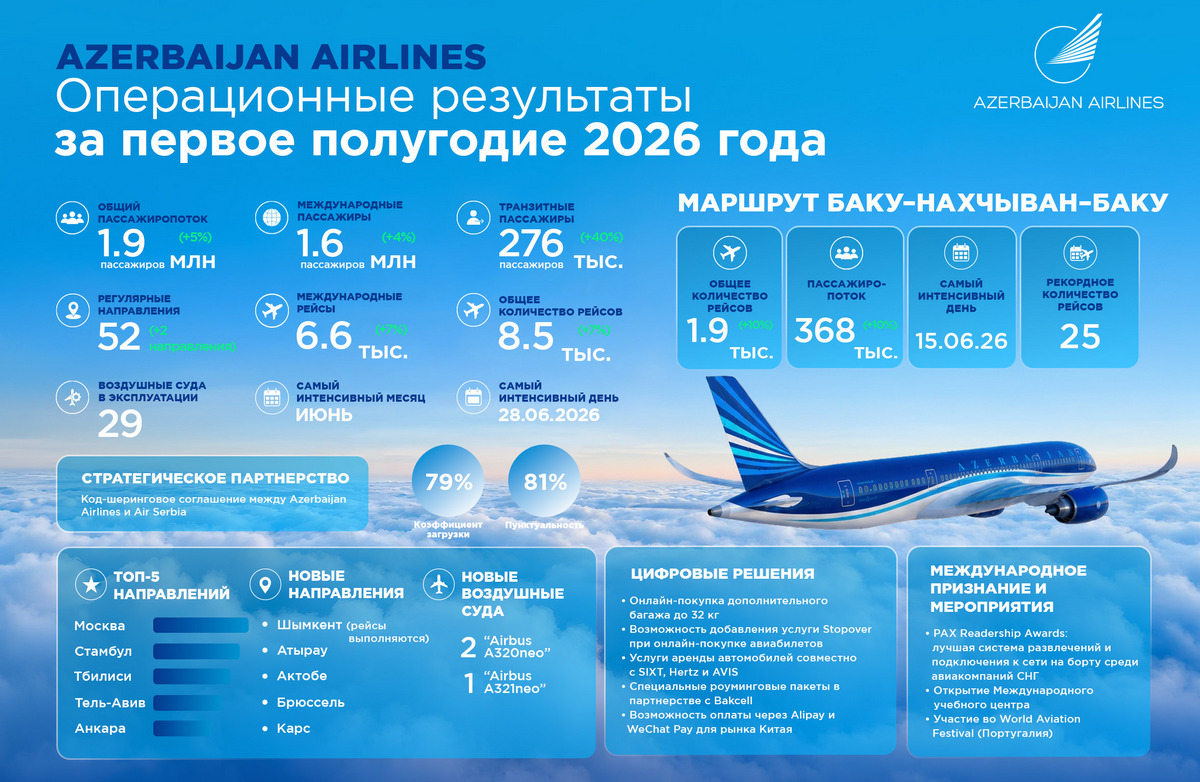Пассажиропоток азербайджанской AZAL вырос на 5% в первом полугодии