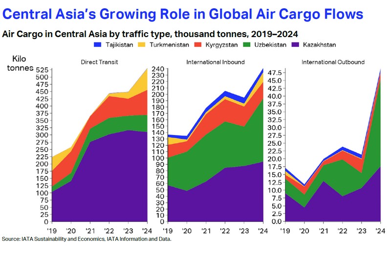 IATA: Центральная Азия превращается в межконтинентальный воздушный мост