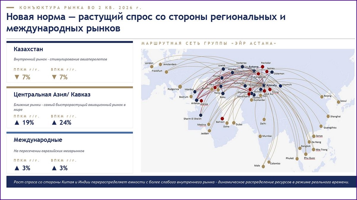 Air Astana Group Q2_H1 2026 Investor Presentation_Intl markets slide_Air Astana