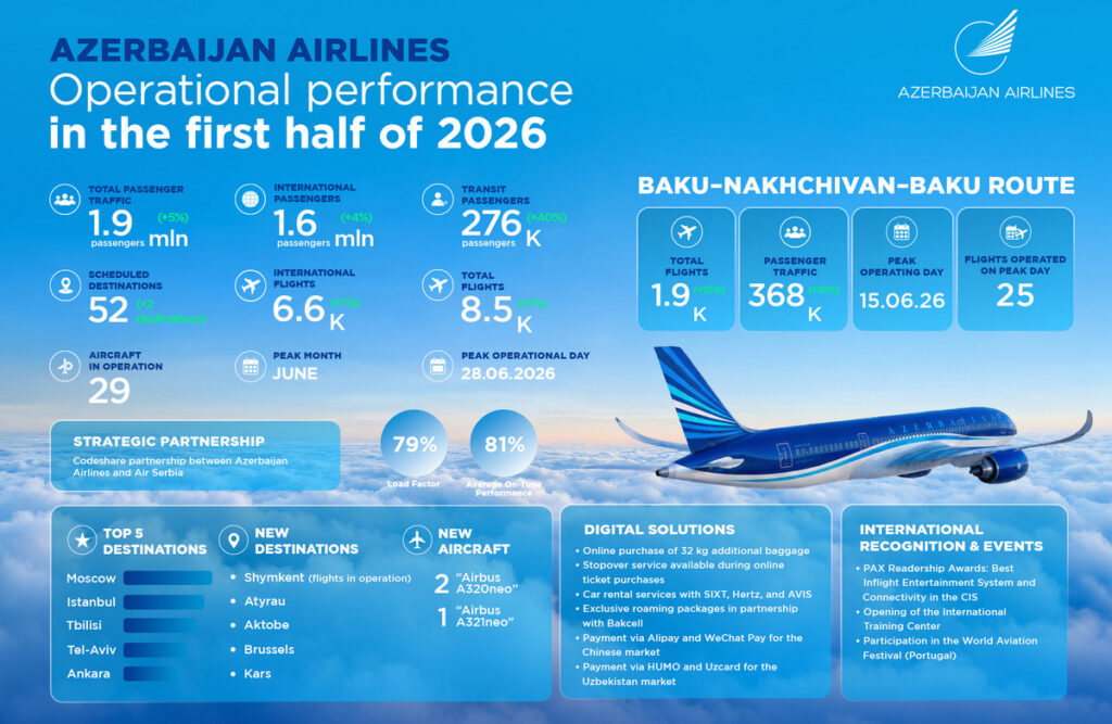 Azerbaijan Airlines' operating results during first half of the 2026