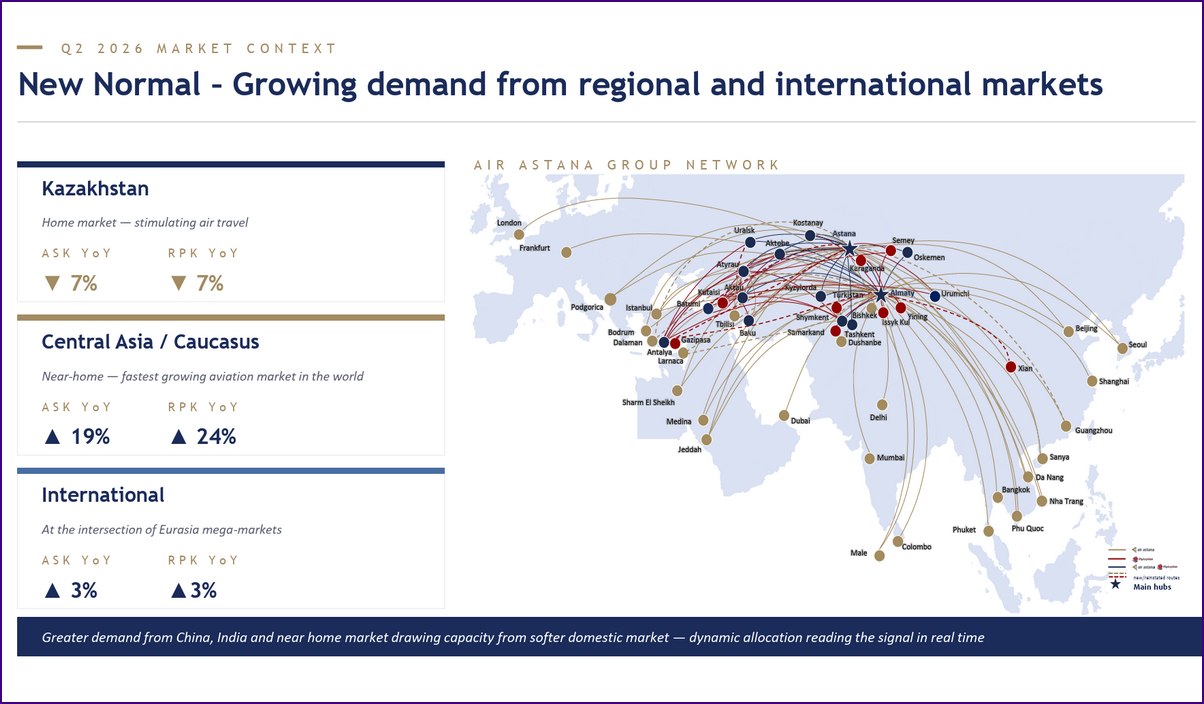 Air Astana Group  Q2_H1 2026 Investor Presentation_Intl markets slide_Air Astana_ENG